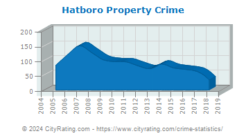 Hatboro Property Crime