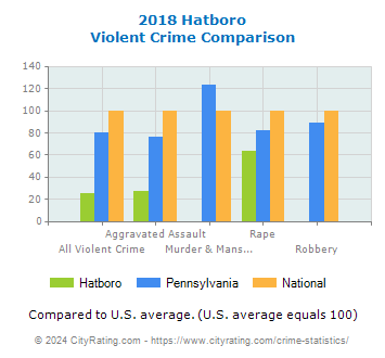 Hatboro Violent Crime vs. State and National Comparison