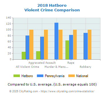 Hatboro Violent Crime vs. State and National Comparison