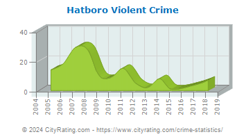 Hatboro Violent Crime
