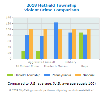 Hatfield Township Violent Crime vs. State and National Comparison