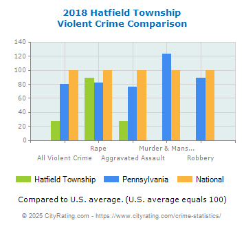 Hatfield Township Violent Crime vs. State and National Comparison