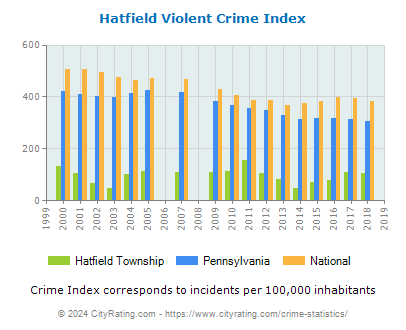 Hatfield Township Violent Crime vs. State and National Per Capita