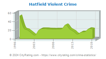 Hatfield Township Violent Crime