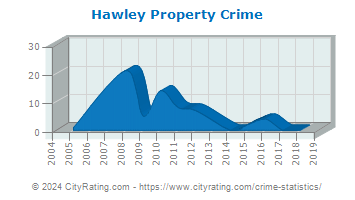 Hawley Property Crime