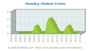 Hawley Violent Crime