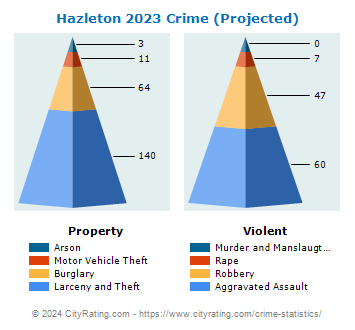 Hazleton Crime 2023