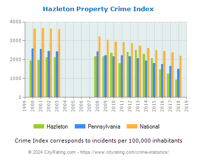 Hazleton Property Crime vs. State and National Per Capita