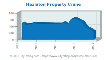 Hazleton Property Crime