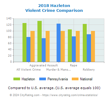 Hazleton Violent Crime vs. State and National Comparison