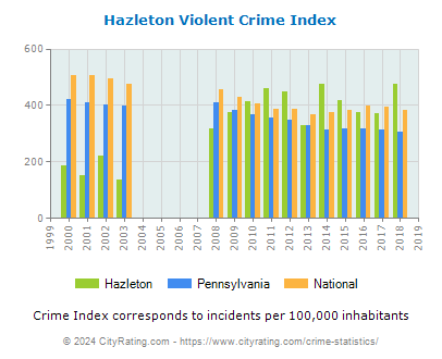 Hazleton Violent Crime vs. State and National Per Capita