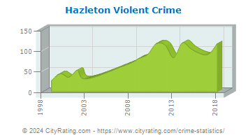 Hazleton Violent Crime