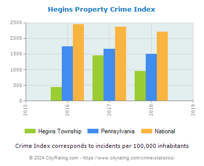 Hegins Township Property Crime vs. State and National Per Capita
