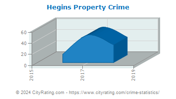 Hegins Township Property Crime