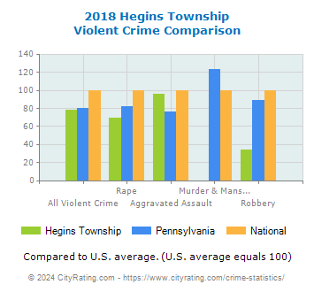 Hegins Township Violent Crime vs. State and National Comparison
