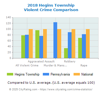 Hegins Township Violent Crime vs. State and National Comparison