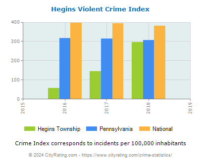 Hegins Township Violent Crime vs. State and National Per Capita