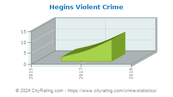 Hegins Township Violent Crime