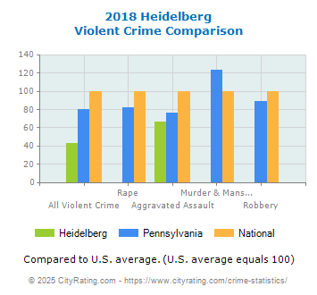 Heidelberg Violent Crime vs. State and National Comparison