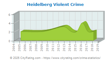 Heidelberg Violent Crime