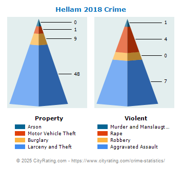 Hellam Township Crime 2018