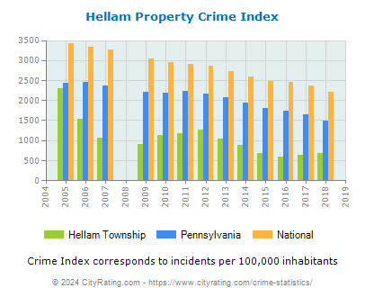 Hellam Township Property Crime vs. State and National Per Capita