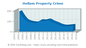 Hellam Township Property Crime