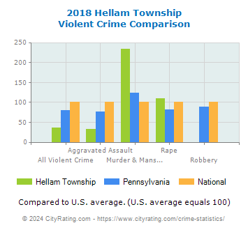 Hellam Township Violent Crime vs. State and National Comparison