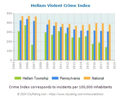 Hellam Township Violent Crime vs. State and National Per Capita