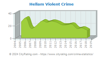 Hellam Township Violent Crime