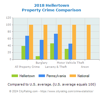 Hellertown Property Crime vs. State and National Comparison