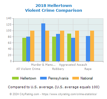 Hellertown Violent Crime vs. State and National Comparison