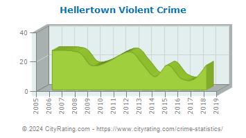 Hellertown Violent Crime