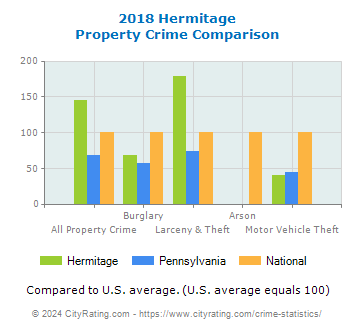 Hermitage Property Crime vs. State and National Comparison