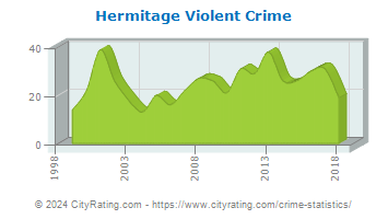 Hermitage Violent Crime