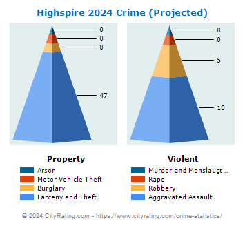 Highspire Crime 2024