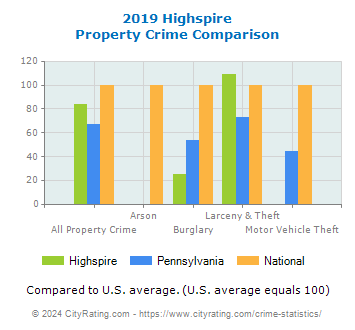Highspire Property Crime vs. State and National Comparison
