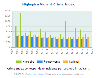 Highspire Violent Crime vs. State and National Per Capita