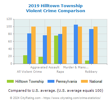 Hilltown Township Violent Crime vs. State and National Comparison