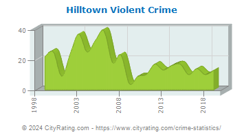 Hilltown Township Violent Crime