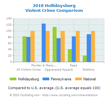 Hollidaysburg Violent Crime vs. State and National Comparison