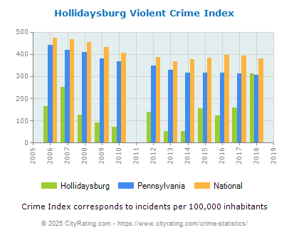 Hollidaysburg Violent Crime vs. State and National Per Capita