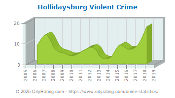 Hollidaysburg Violent Crime