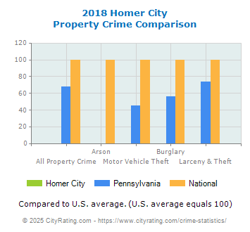 Homer City Property Crime vs. State and National Comparison