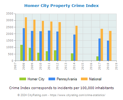 Homer City Property Crime vs. State and National Per Capita