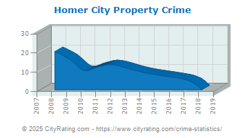 crime homer city property cityrating pennsylvania