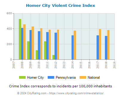 Homer City Violent Crime vs. State and National Per Capita