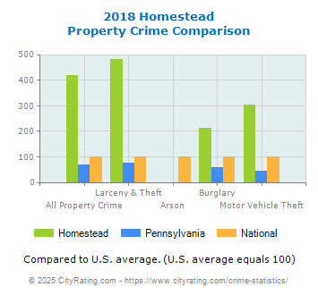 Homestead Property Crime vs. State and National Comparison