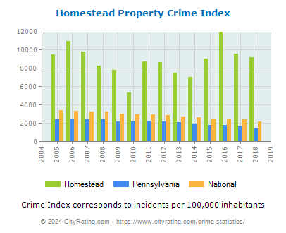 Homestead Property Crime vs. State and National Per Capita
