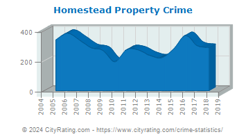 Homestead Property Crime